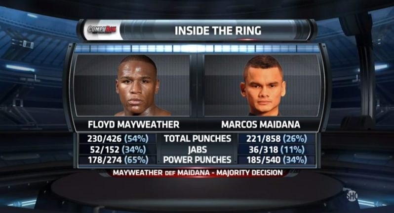 Mayweather Maidana stats