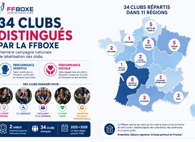 La Fédération Française de Boxe distingue 34 Clubs parmi ses 1200 structures affiliées